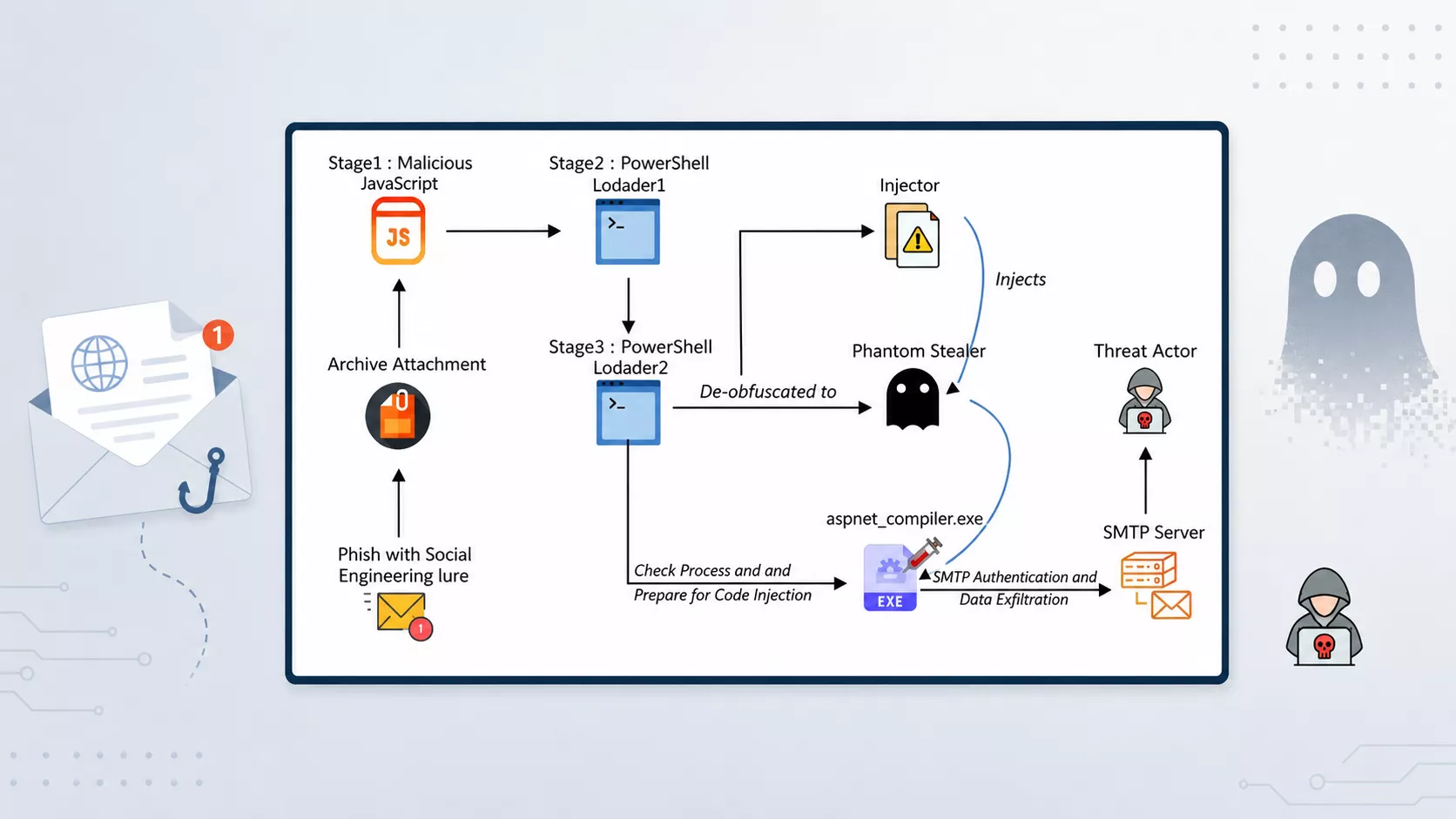 Image for Phantom Stealer Campaign Abuses UPS and Tax Audit Emails to Steal Credentials