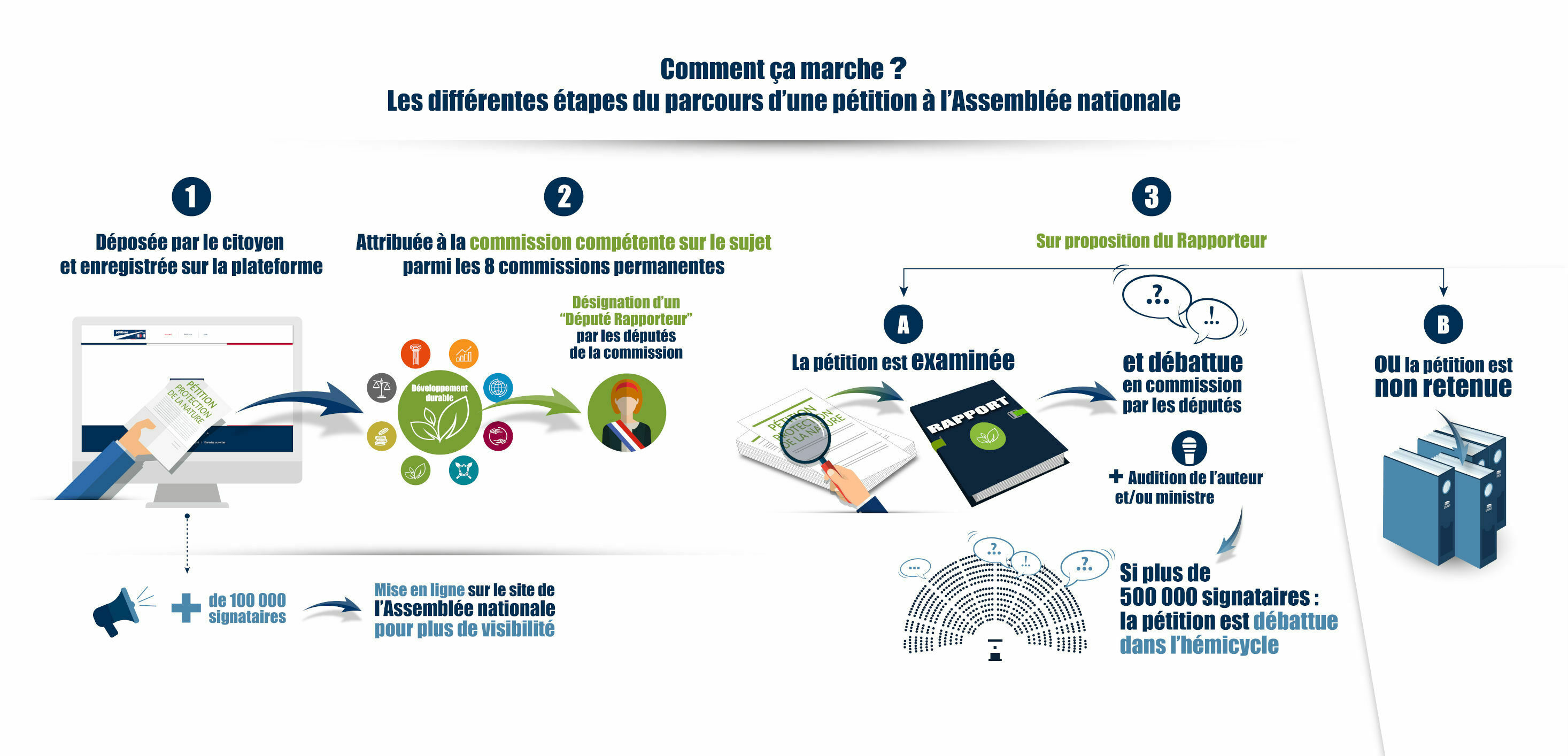 Explication des différentes étapes du parcours d'une pétition à l'Assemblée nationale