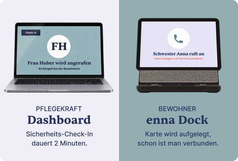 Links die Pflegekraft im Dashboard beim Sicherheits-Check-in mit Frau Huber, rechts das enna Dock in der Wohnung: Schwester Anna ruft an, Karte auflegen und verbunden