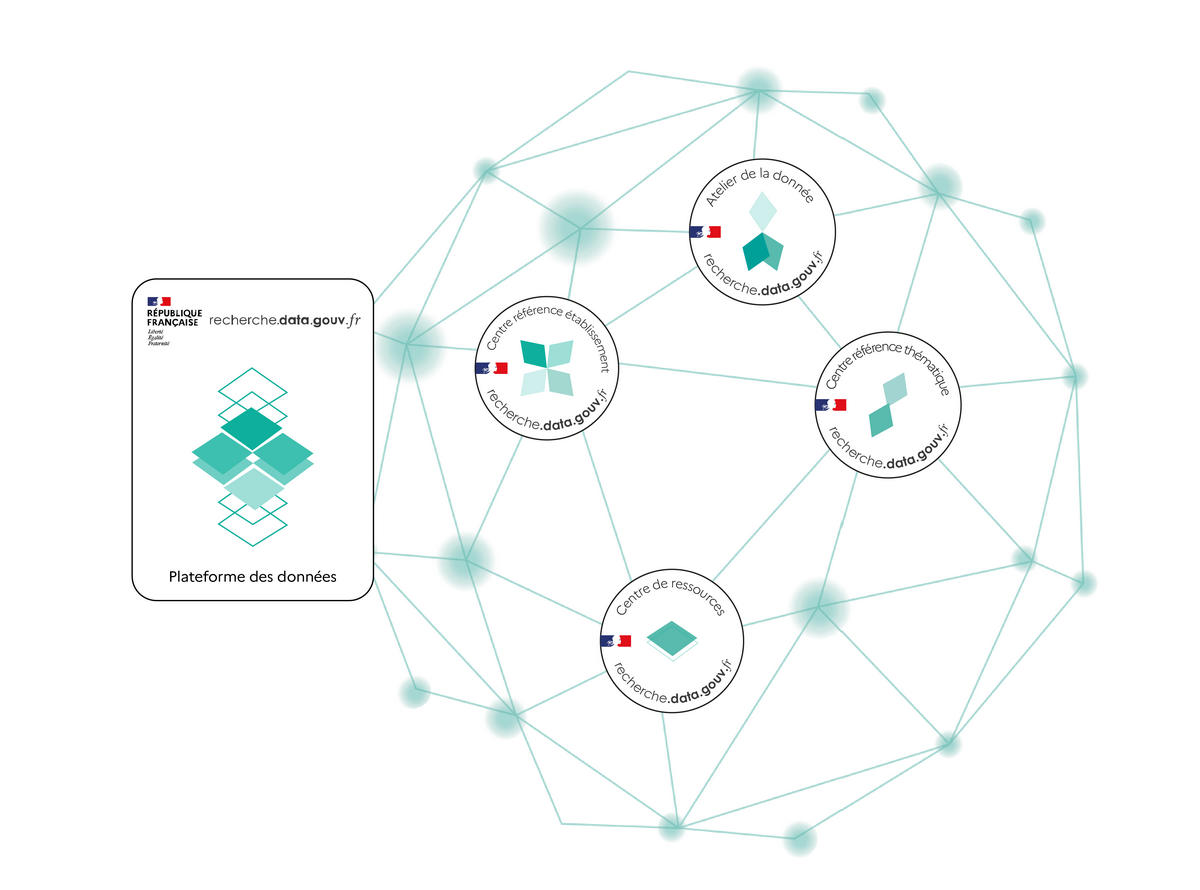 Ecosystème Recherche Data Gouv