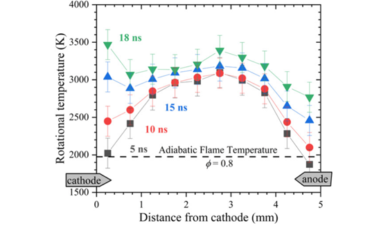 Plasma-assisted combustion with nanosecond discharges. Part I: Discharge effects characterization in the burnt gases of a lean flame