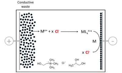 Electroleaching and electrodeposition of silver in ethaline 1:2 and propeline 1:3
