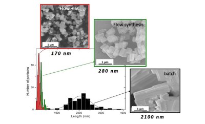 One-step synthesis of spin crossover nanoparticles using flow chemistry and supercritical CO2