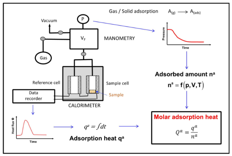 Une base de données sur l'adsorption de gaz et de vapeurs déposée suite au départ à la retraite de son créateur