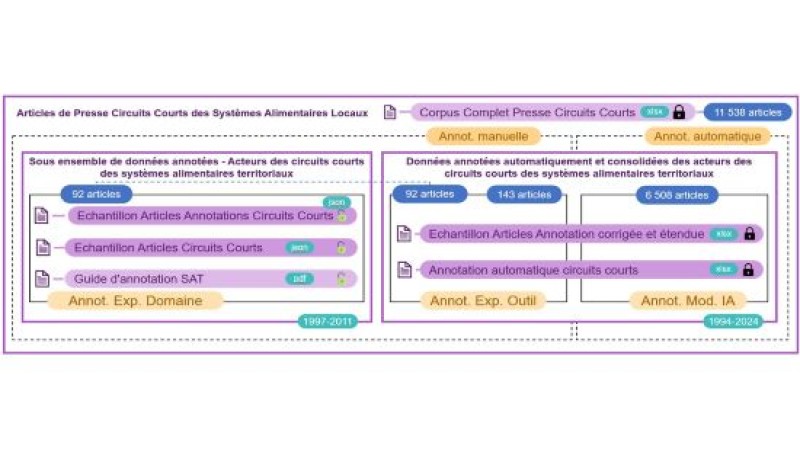 The use of spatial information and artificial intelligence to analyze a regional food system using French press articles about farmers' markets