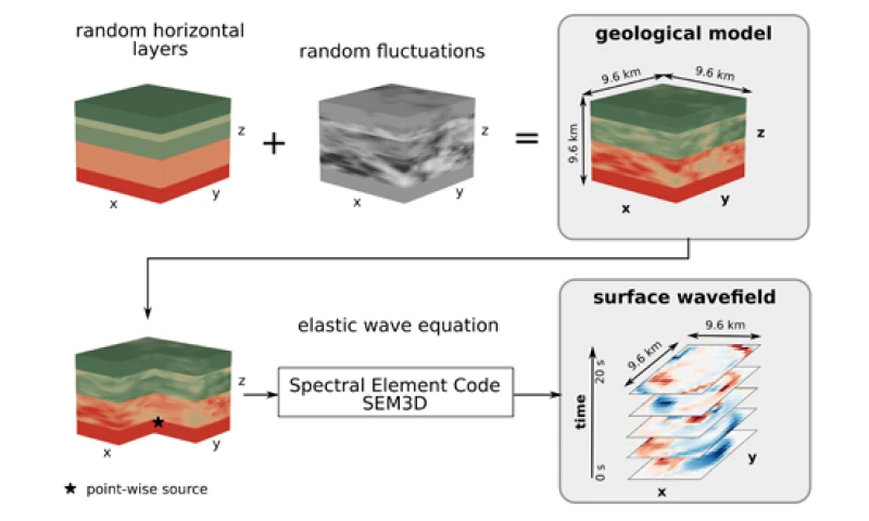 Ondes Élastiques dans des Milieux Hétérogènes en 3 Dimensions