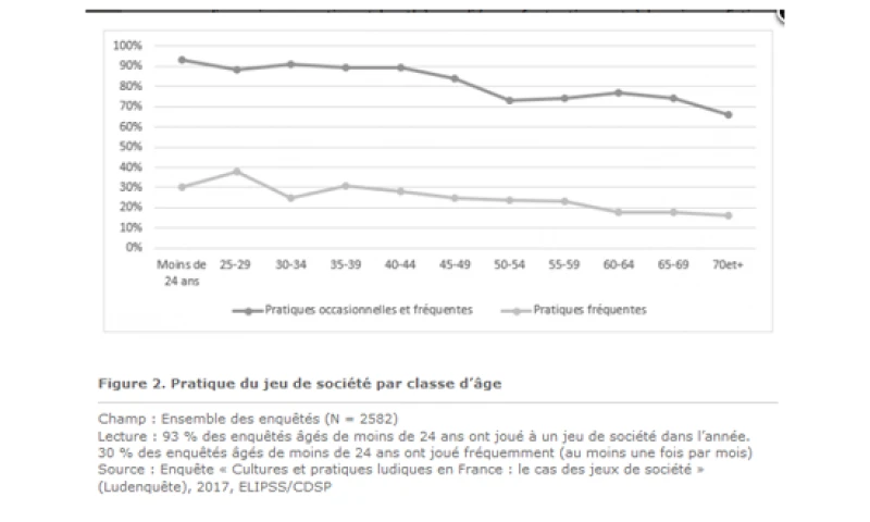 Cultures et pratiques ludiques en France : le cas des jeux de société (ELIPSS 2017)