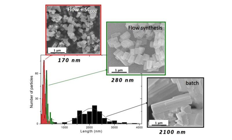 Synthèse en une étape de nanoparticules à conversion de spin par chimie en flux continu couplée au CO2 supercritique.