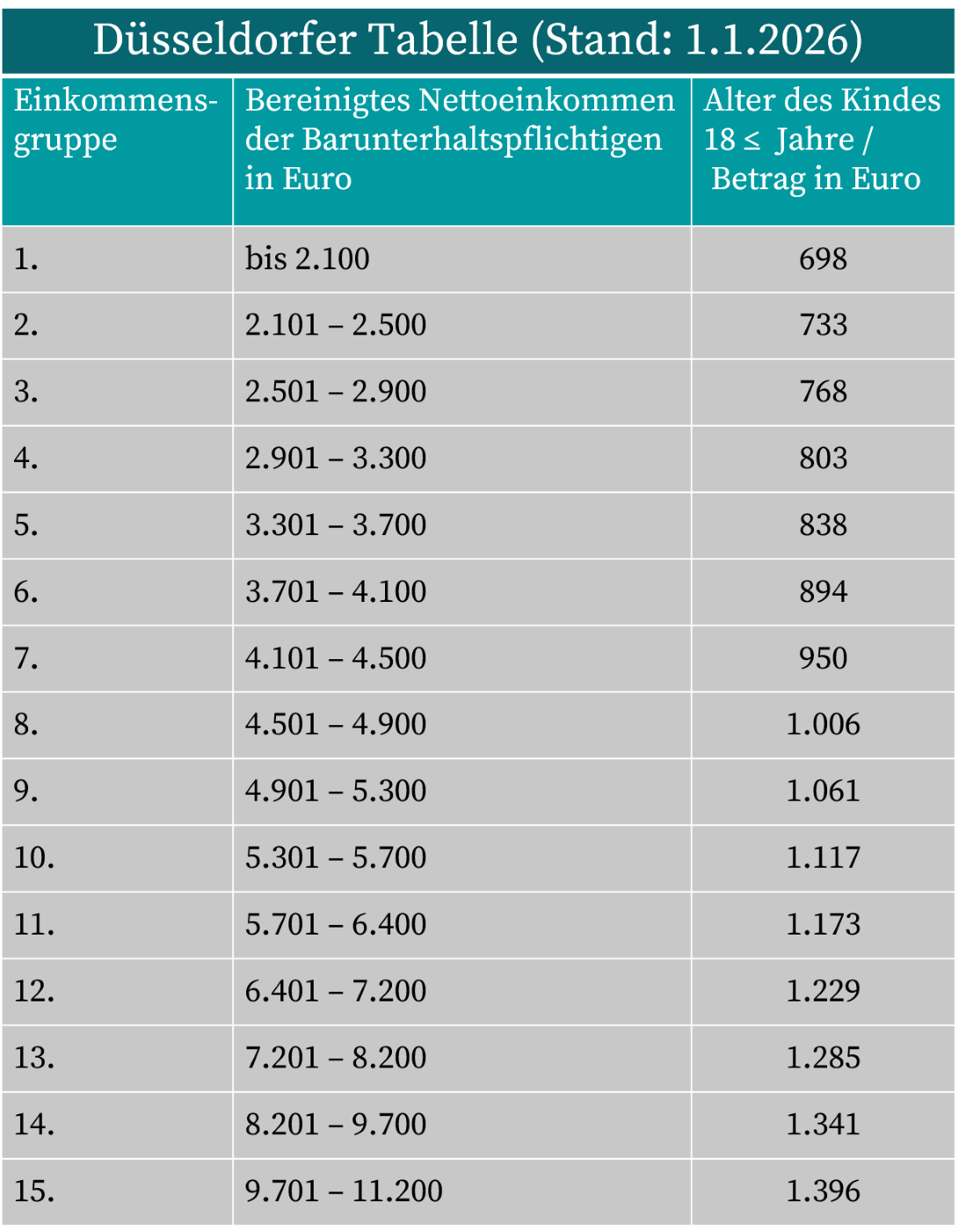 Düsseldorfer Tabelle Altersgruppe > 18 Jahre, Stand 2025