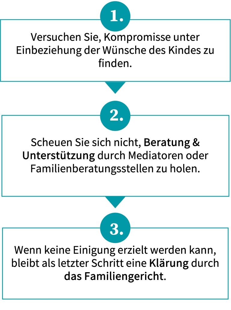 Das Schaubild zeigt das Vorgehen im Konfliktfall in drei Schritten: 1. Konflikt durch Kommunikation lösen, 2. Beratung und Unterstützung einholen, 3. das Familiengericht zur Klärung hinzuziehen.