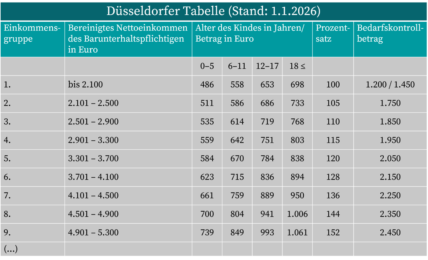 Düsseldorfer Tabelle, Stand 2025
