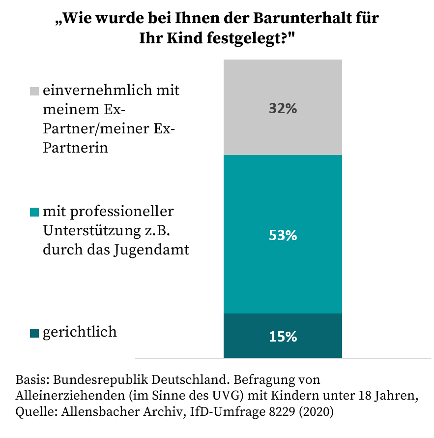Ein Graph zeigt, wie Eltern den Kindesunterhalt festgelegt haben. 32% der Eltern haben sich einvernehmlich geeinigt und 53% mit professioneller Unterstützung, z.B. durch das Jugendamt. Bei 15% wurde die Höhe des Unterhalts gerichtlich festgelegt.