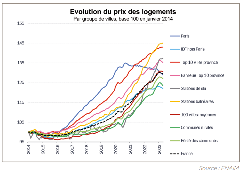Evolution du prix des logements France