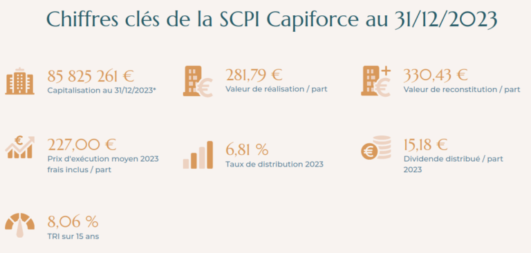 Chiffres clés SCPI Capiforce