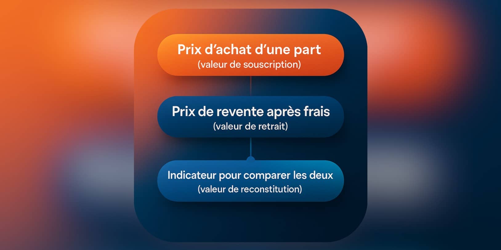 valeur de reconstitution scpi définition
