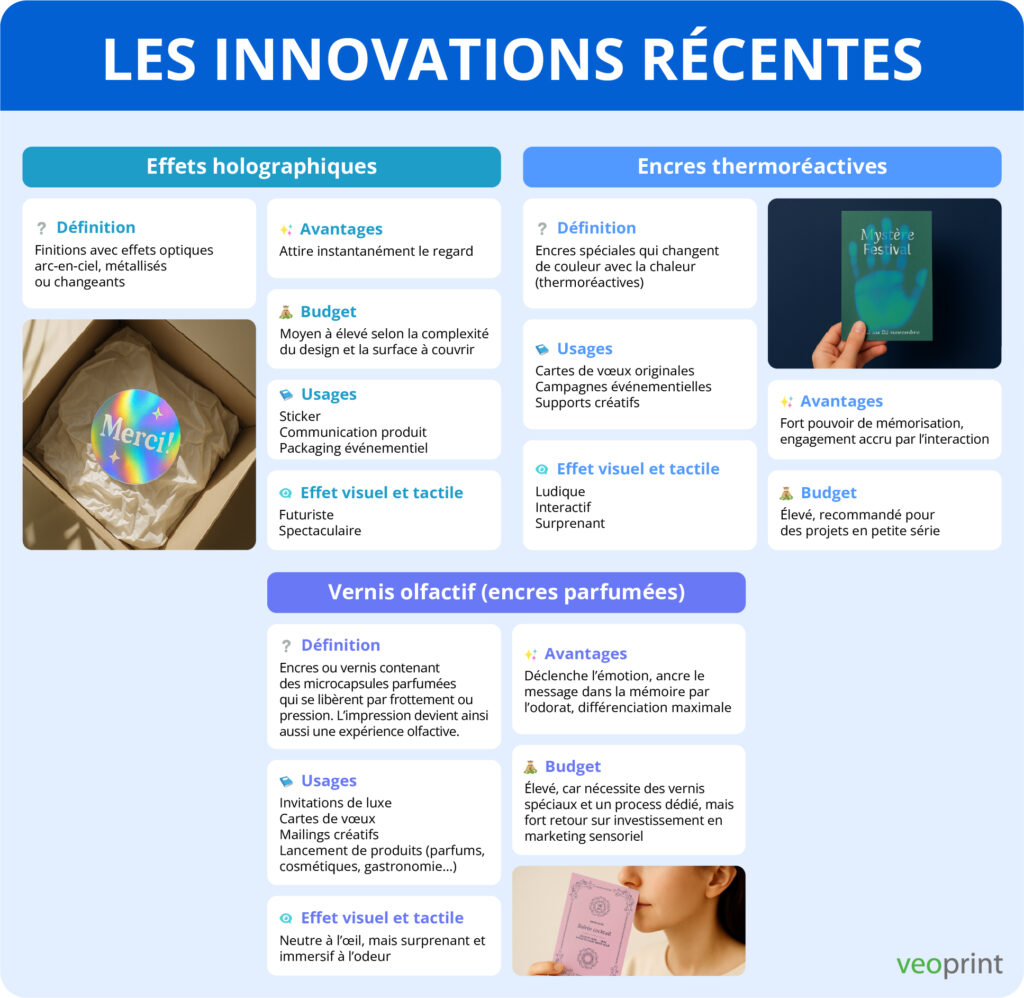 infographie présentant les dernières innovations du secteur de l'impression B2B