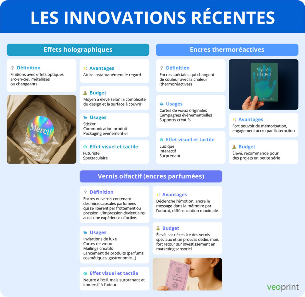 infographie présentant les dernières innovations du secteur de l'impression B2B