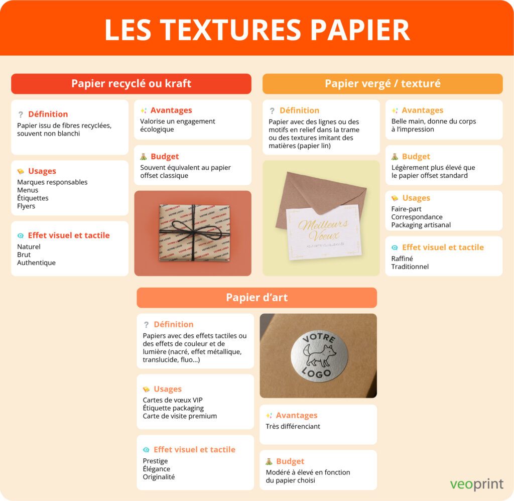 infographie sur les différentes textures de papier disponibles pour l'impression de supports de communication professionnels en fonction de leur usage et du budget