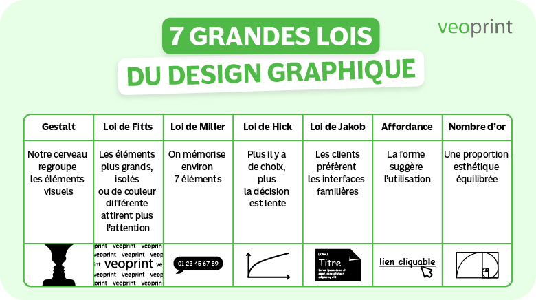 Tableau récapitulatif de 7 grandes lois du design graphique avec explications et images d'illustration