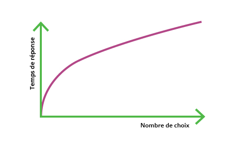 Courbe de la loi de Hick avec le temps de réponse par le nombre de choix