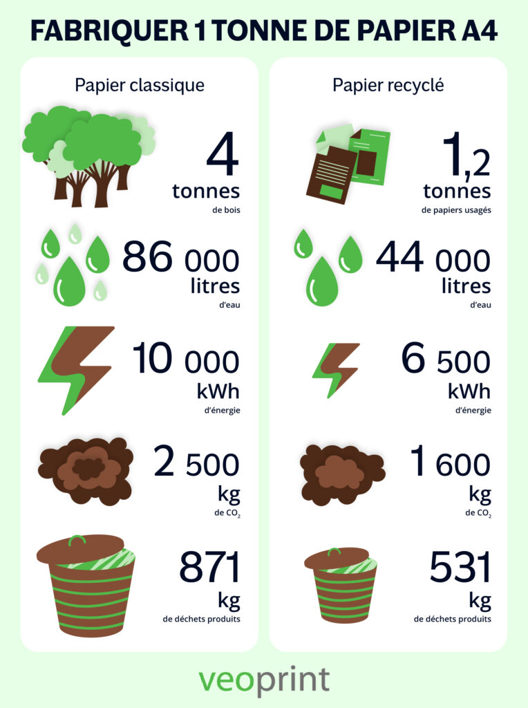 Infographie vert marron avec un comparatif des ressources nécessaires pour papier classique et papier recyclé