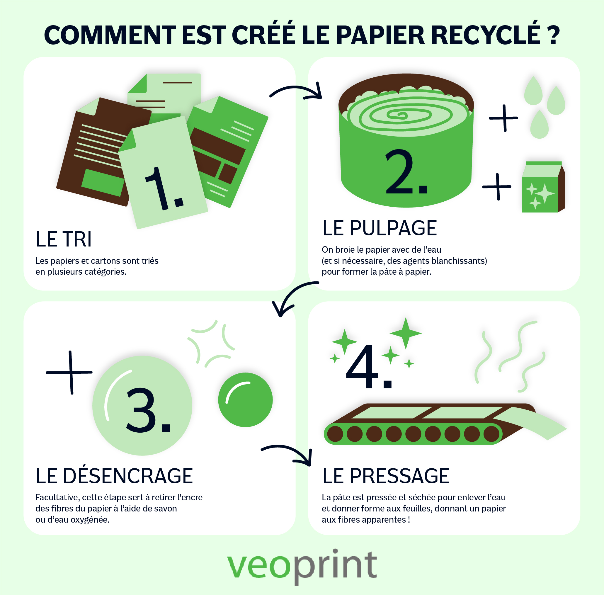 Infographie reprenant les 4 étapes de fabrication du papier recyclé en vert et marron