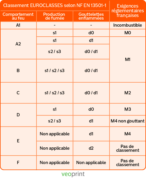 Tableau correspondance normes euroclasses et classification M orange